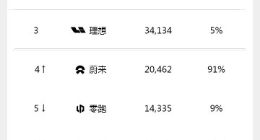 新能源车7月销量成绩单出炉：7家新势力交付破万，蔚来终于扬眉吐气