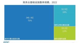 IDC下调中国政务云整体市场5年复合增长率至16.14%