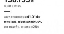 吉利汽车7月销量13.8万辆，新能源渗透率近30%
