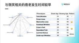 美图宜肤AI测肤系统成为识别皮肤衰老“拐点”的关键