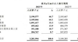 亚信科技2023上半年营收32.82亿元 同比增长5.6%