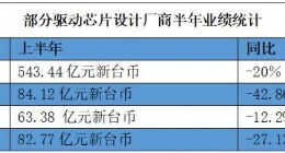显示驱动芯片市场“狂卷”：价格腰斩再腰斩 旺季不旺拐点难判