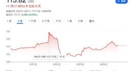 净利润暴减94%，AMD离英伟达越来越远了