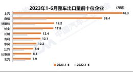 中国上半年超越日本成为全球第一大汽车出口国