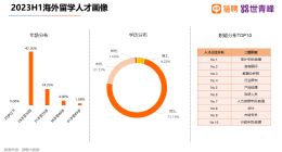 猎聘：海外留学人才实际平均年薪呈下降趋势 今年上半年为20万元