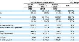 理想汽车：二季度营收同比增长228.1% 预计三季度车辆交付量10万至10.3万辆