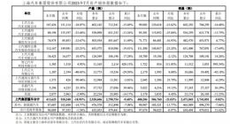 上汽集团7月销量40万辆，同比下滑21%