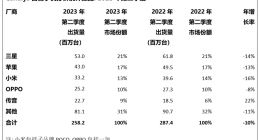 国内第一，全球跌出前五！vivo在全球市场为何拉跨了？