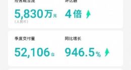 禾赛科技2023年第二季度营收4.4亿，同比增长108.5%