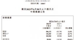 汇量科技2023上半年营收5.06亿美元 同比增长11%
