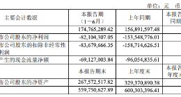 青云科技2023上半年净亏损8210万元 同比收窄