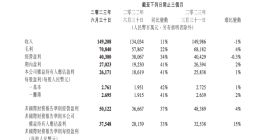 腾讯控股：第二季度盈利262亿元 同比增长41%