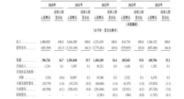 茶百道向港交所提交上市申请 2023年第一季度营收12.46亿元