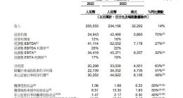 阿里巴巴Q1净利润增长51%：菜鸟扭亏为盈，投资上市公司亏损59亿