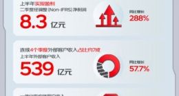 京东物流上半年实现盈利 二季度盈利8.3亿元