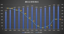 每天净赚4个亿 视频号创收超30亿 腾讯Q2盈利超预期
