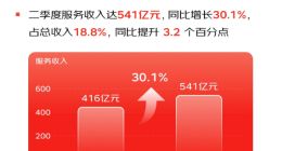 京东2023年第二季度财报：营收2879亿元 同比增长7.6%