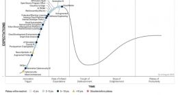 Gartner报告称生成式AI已达到“膨胀预期峰值”，即将跌入“幻灭的低谷”