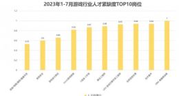 脉脉高聘：AI赋能游戏行业 AI工程师等多个岗位薪资上涨30%以上