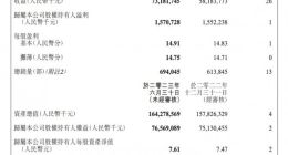吉利汽车2023年上半年营收731.8亿元，净利润15.7亿元 同比增长1%