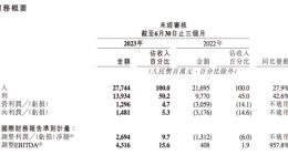 快手第二季度经调整净利润26.94亿元 同比扭亏为盈