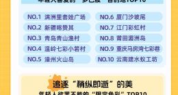 马蜂窝发布首份多巴胺旅行报告：旅行不是目的，收集快乐才是意义