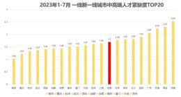 脉脉高聘：北京高薪吸纳人工智能人才 ChatGPT研究员岗位平均月薪超7万元