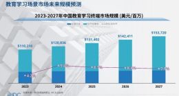 IDC预计2027年中国教育学习终端市场规模超1500亿美元 90%搭载AI功能