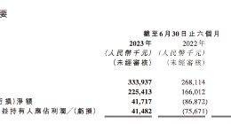 青瓷游戏上半年营收3.34亿元 累计注册玩家超8236万