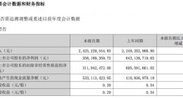 昆仑万维上半年净利润3.6亿元 同比减少44.31%