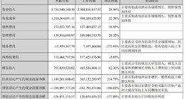 紫光国微上半年营收37亿元 净利润接近14亿元