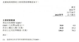 转型直播电商成功！东方甄选1财年带货GMV达100亿元 净利9.71亿元