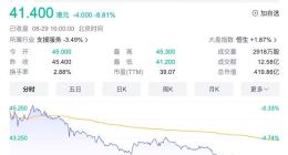 东方甄选今日淘宝直播首秀 股价收跌8.8%