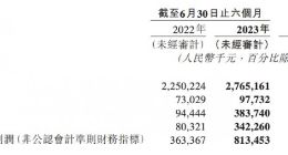 投资收益大增7倍多 BOSS直聘2023上半年净利润超3.4亿元