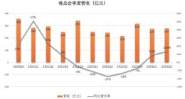 唯品会预计2023年Q3净收入仅增长0%至5% 增速放缓为何？