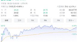 营收增速7年来最低！伊利“失速”背后