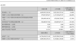 完美世界发布半年报：营收同比增长近14% 净利润3.8亿元