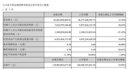 长安汽车2023年上半年净利润76.5亿元增长三成，销量超121万辆