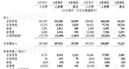 京东陷低价战役进退维谷：鱼和熊掌，不可兼得？