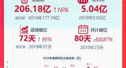 猫眼研究院暑期档数据洞察：206.18亿票房刷新纪录 5.04亿人次走进电影院