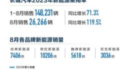 长城汽车8月新能源车销量26266辆，同比大增119.5%