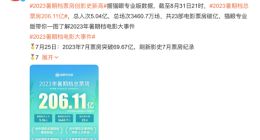 2023暑期档总票房超206亿元 创影史新高