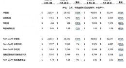 戴尔科技第二财季营收229亿美元 PowerFlex需求增长翻倍