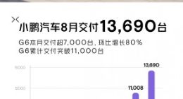 小鹏汽车8月交付13690台，G6累计交付突破11000台