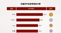 用户推荐度指数第一的华为折叠屏，持续技术创新才是备受青睐的硬道理