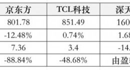 面板厂商期中考：业绩逐步修复，「量、价」之间寻找新平衡点