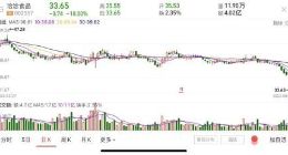 净利下滑，股价跌停！“瓜子大王”洽洽食品百亿目标恐无望