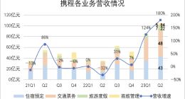 梁建章“变法”：收权、自营与标准化