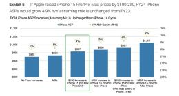 摩根士丹利分析师：iPhone 15 Pro Max售价上涨150美元