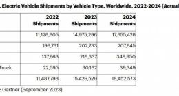 Gartner：2023年全球电动汽车出货量预计接近1500万辆